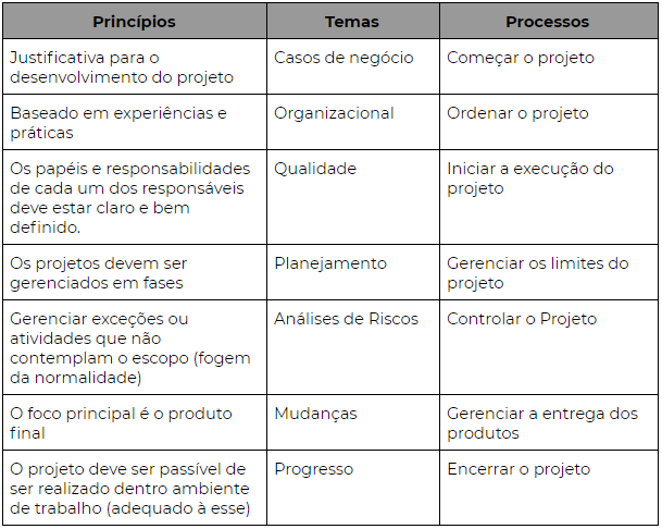 Técnica PRINCE2