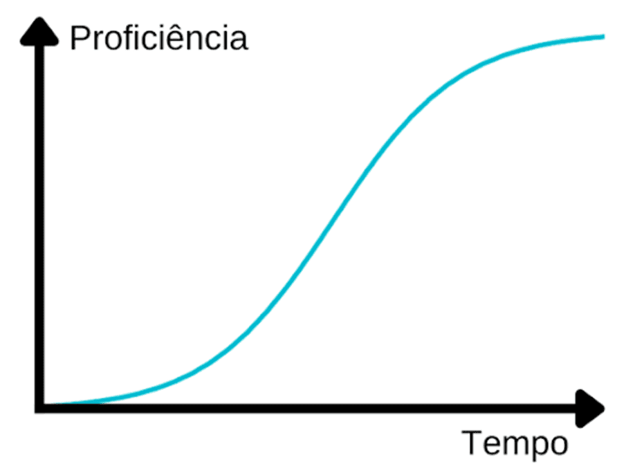 Gráfico da curva de aprendizagem Gráfico da curva de aprendizagem
