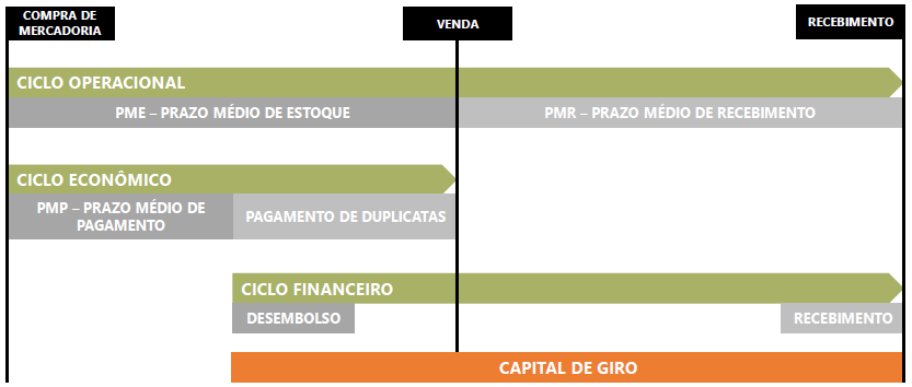 Ciclos operacional, econômico e financeiro