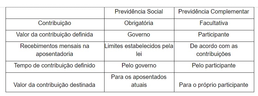 Idade para aposentadoria e tempo de contribuição Idade para aposentadoria e tempo de contribuição