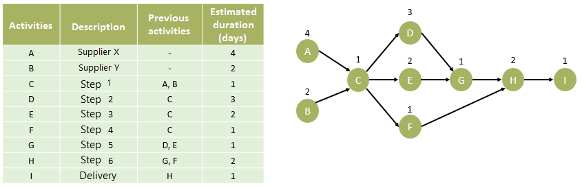 Critical path method