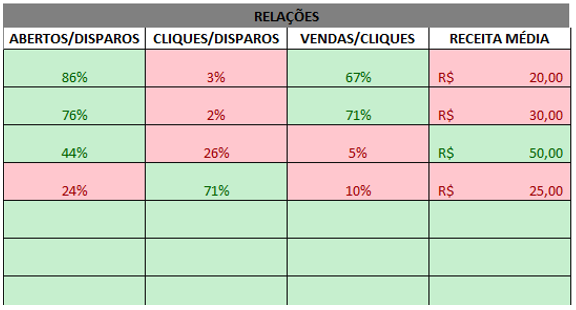Planilha performance de e-mail marketing