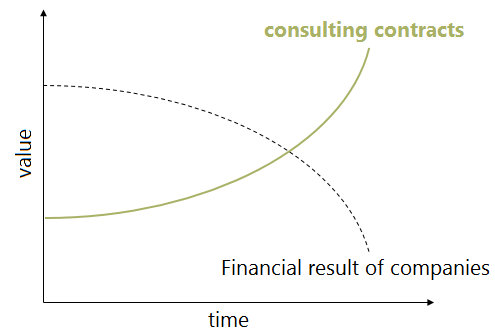 Consulting contracts in the crisis