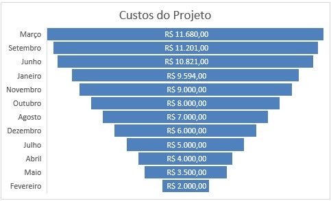 Exemplo de gráfico de funil Exemplo de gráfico de funil