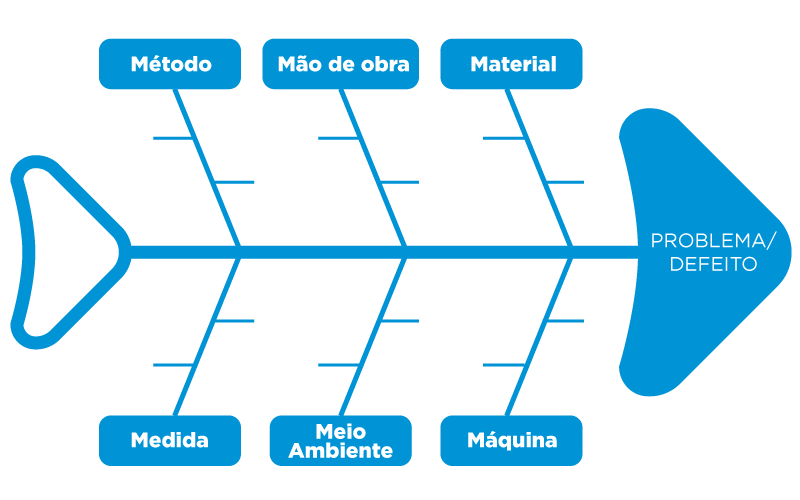 A imagem apresenta a esquematização do diagrama de causa e efeito. Foto: Reprodução/TECNICON