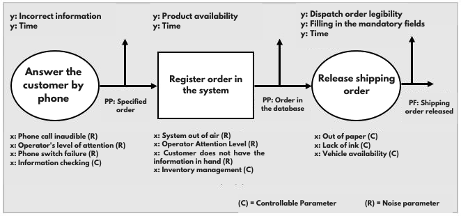 Process Map