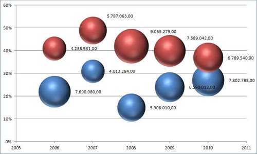 Gráfico de bolhas Gráfico de bolhas