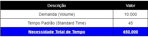 Necessidade total de tempo
