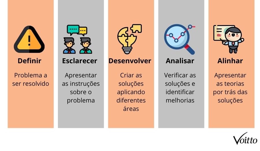 Etapas da metodologia do Problem Based Learning PBL