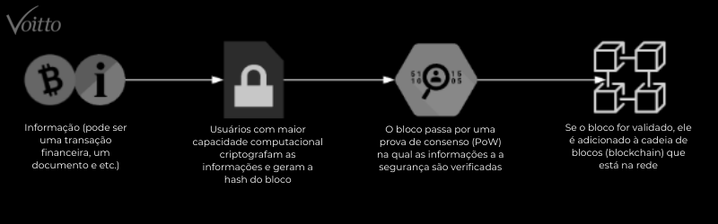Blockchain Blockchain