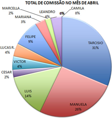 Divisão da comissão