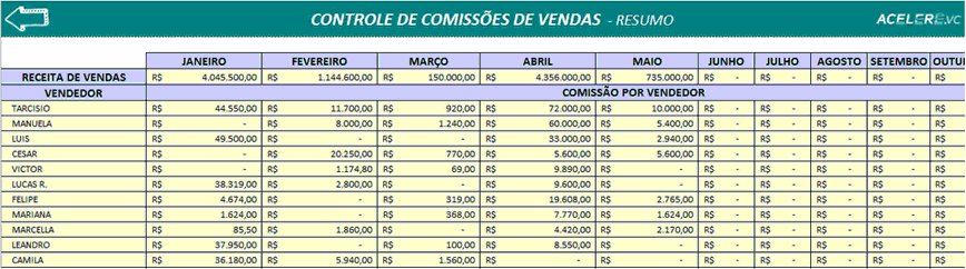 Resumo dos lançamentos