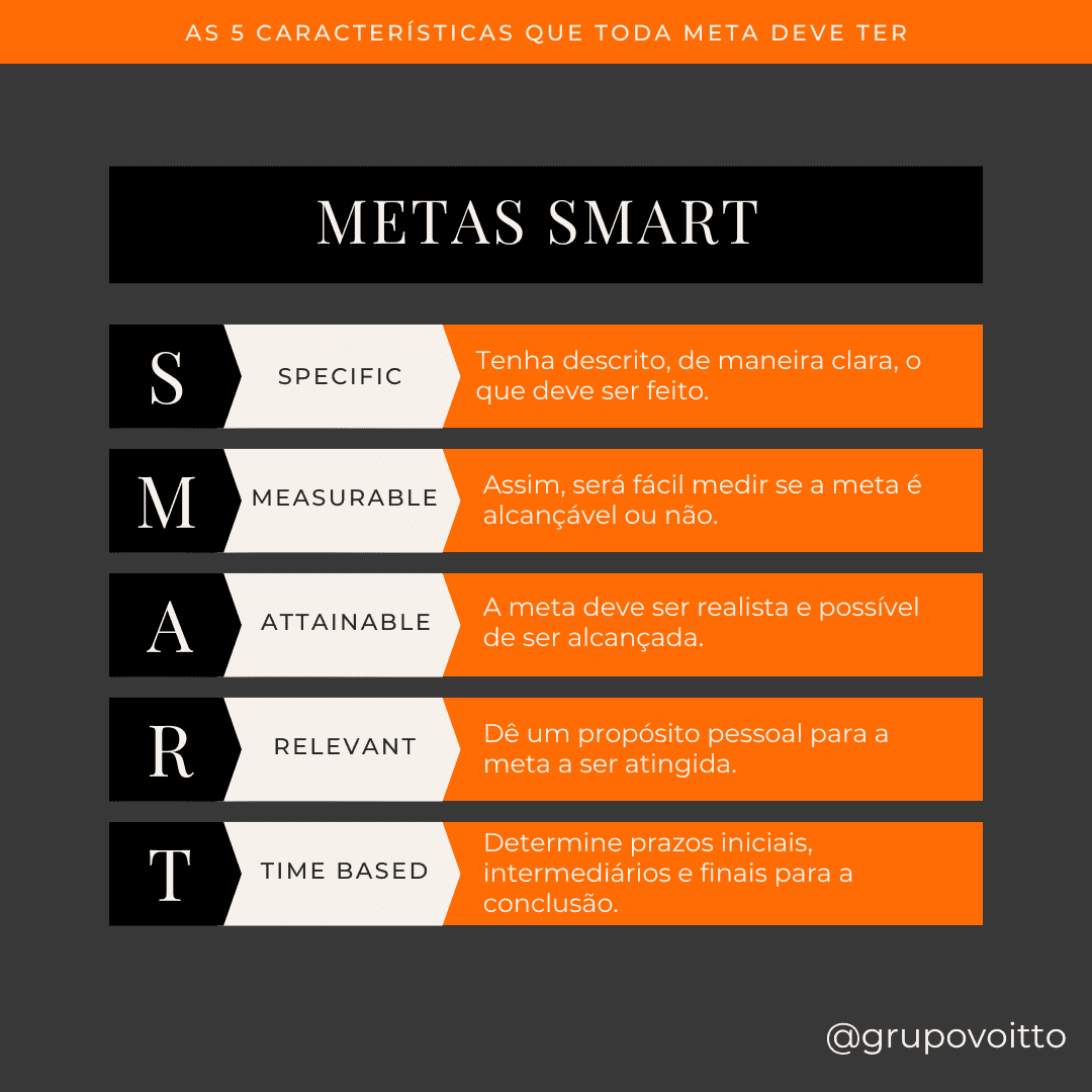 Significado de cada letra da sigla SMART.