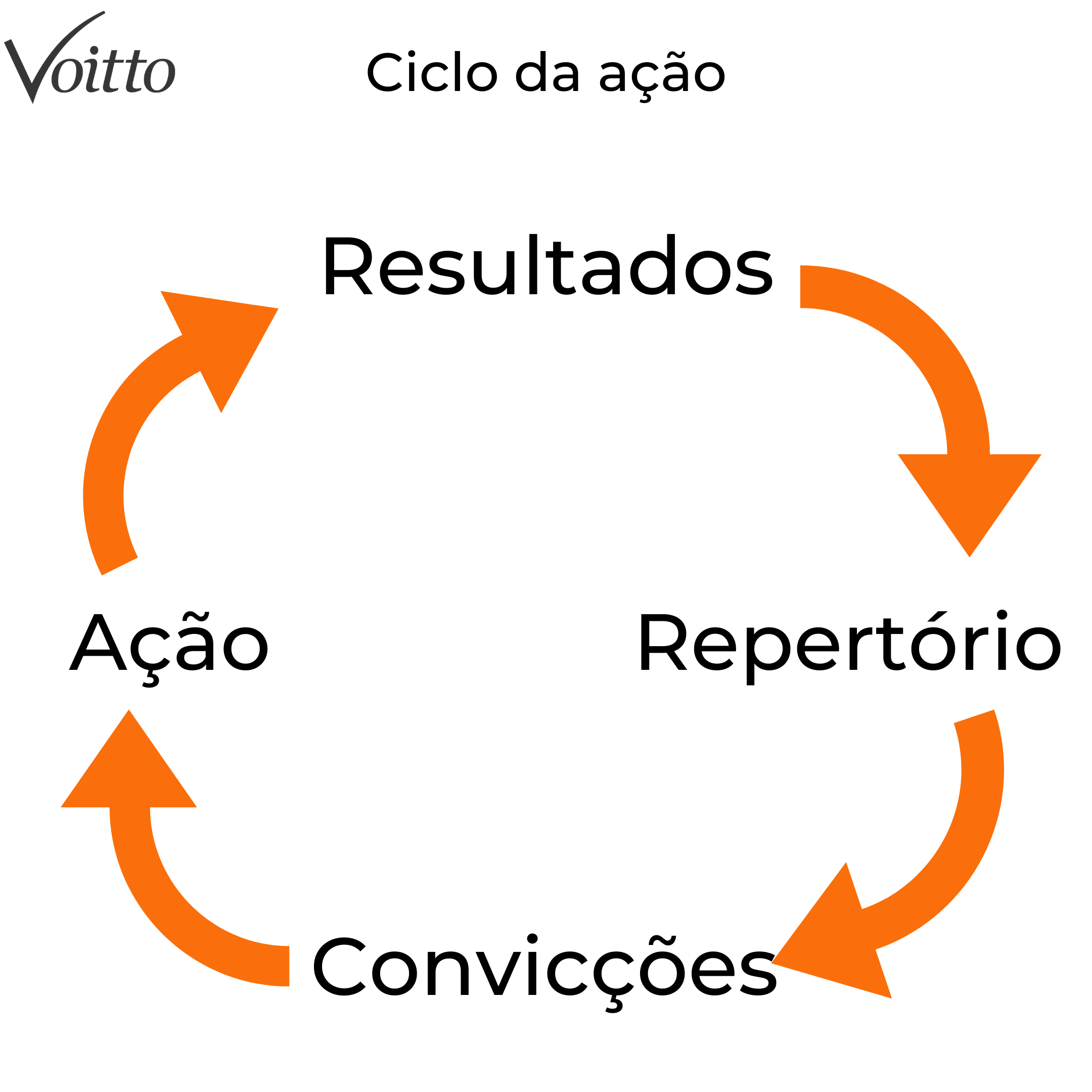 Ciclo da ação