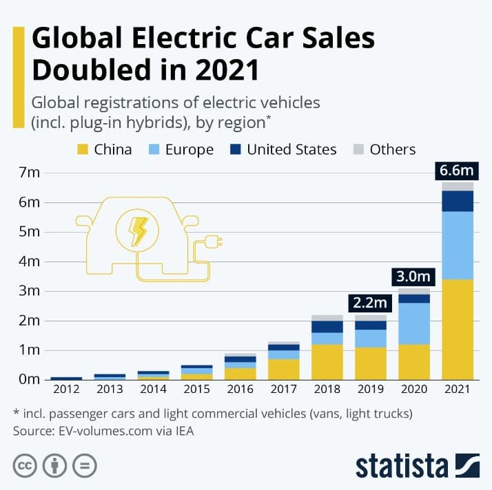 Global Electric Car Sales Doubled in 2021 Global Electric Car Sales Doubled in 2021