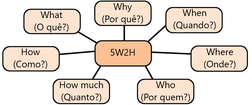 5W2H 5W2H