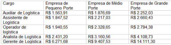 Salário logística Salário logística