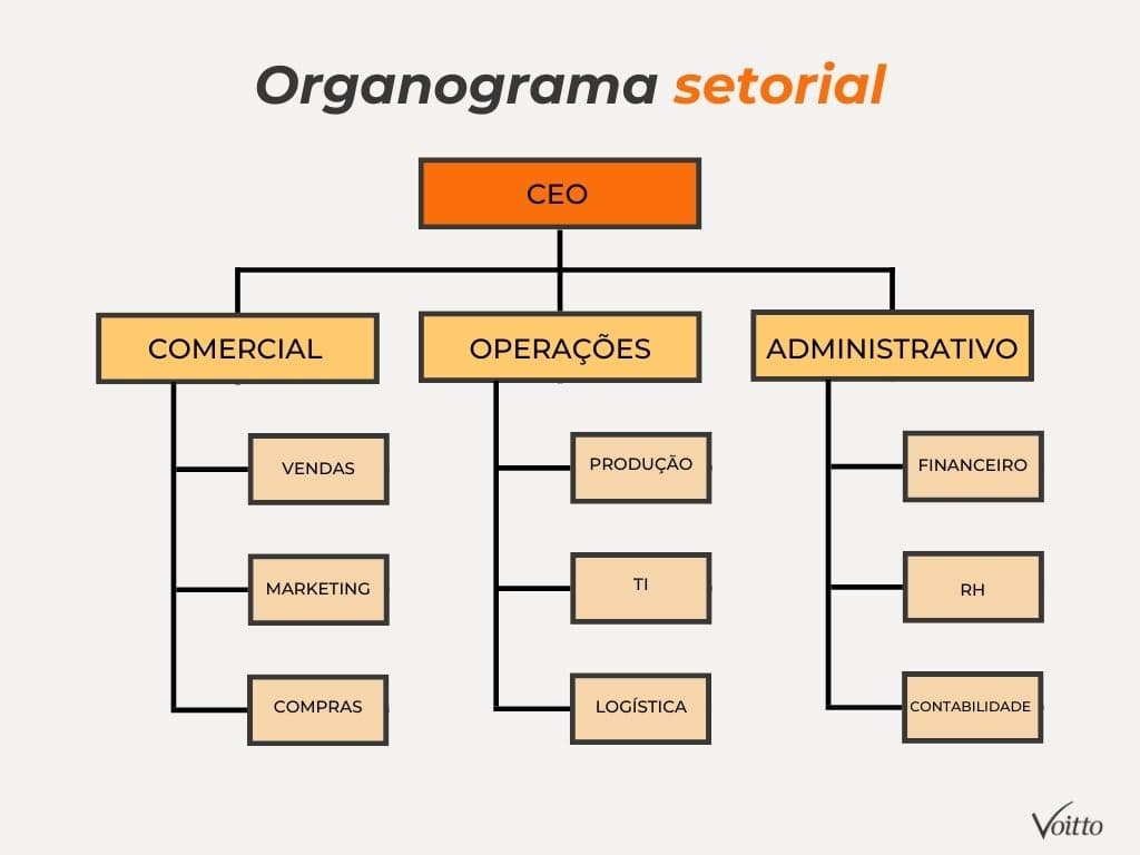 Organograma setorial
