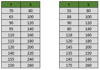 Exemplos de dados para uma regressão linear simples