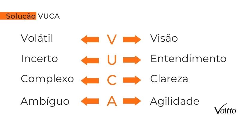 Solução VUCA
