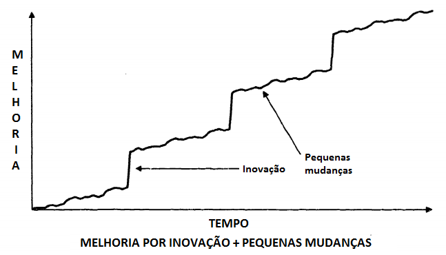 Gráfico de melhorias
