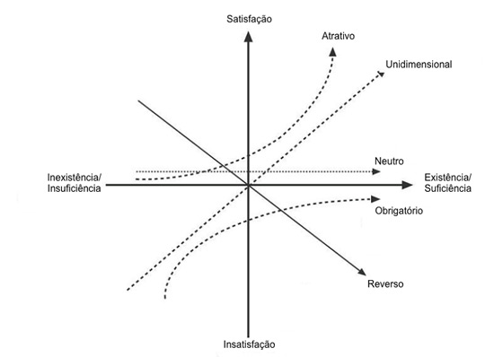 Representação gráfica do Diagrama de Kano