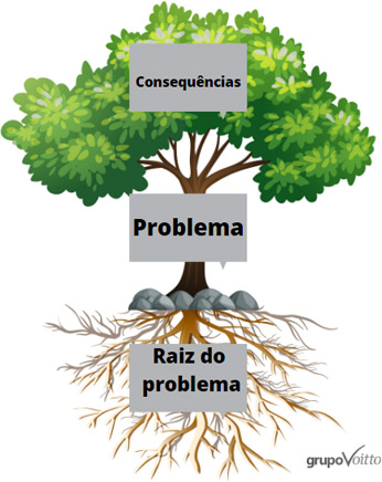 Raiz dos problemas Raiz dos problemas