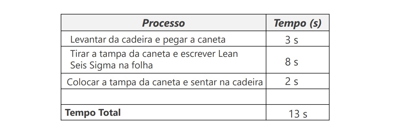 Dinâmica Lean Seis Sigma