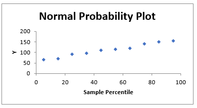 Normal Probability Normal Probability