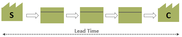 Lead time