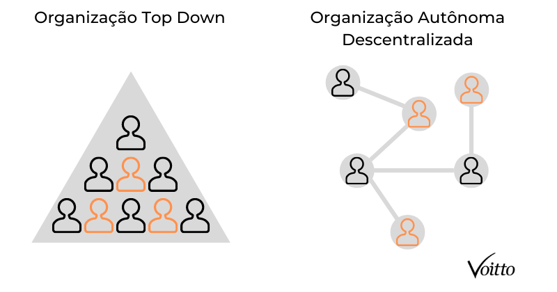Organização descentralizada Organização descentralizada
