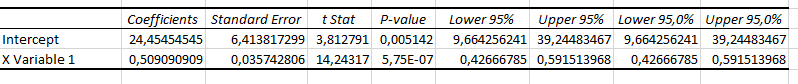 P Value of the Regression P Value of the Regression