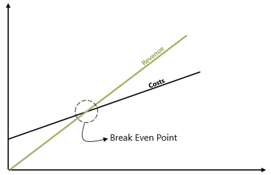 Break Even Point
