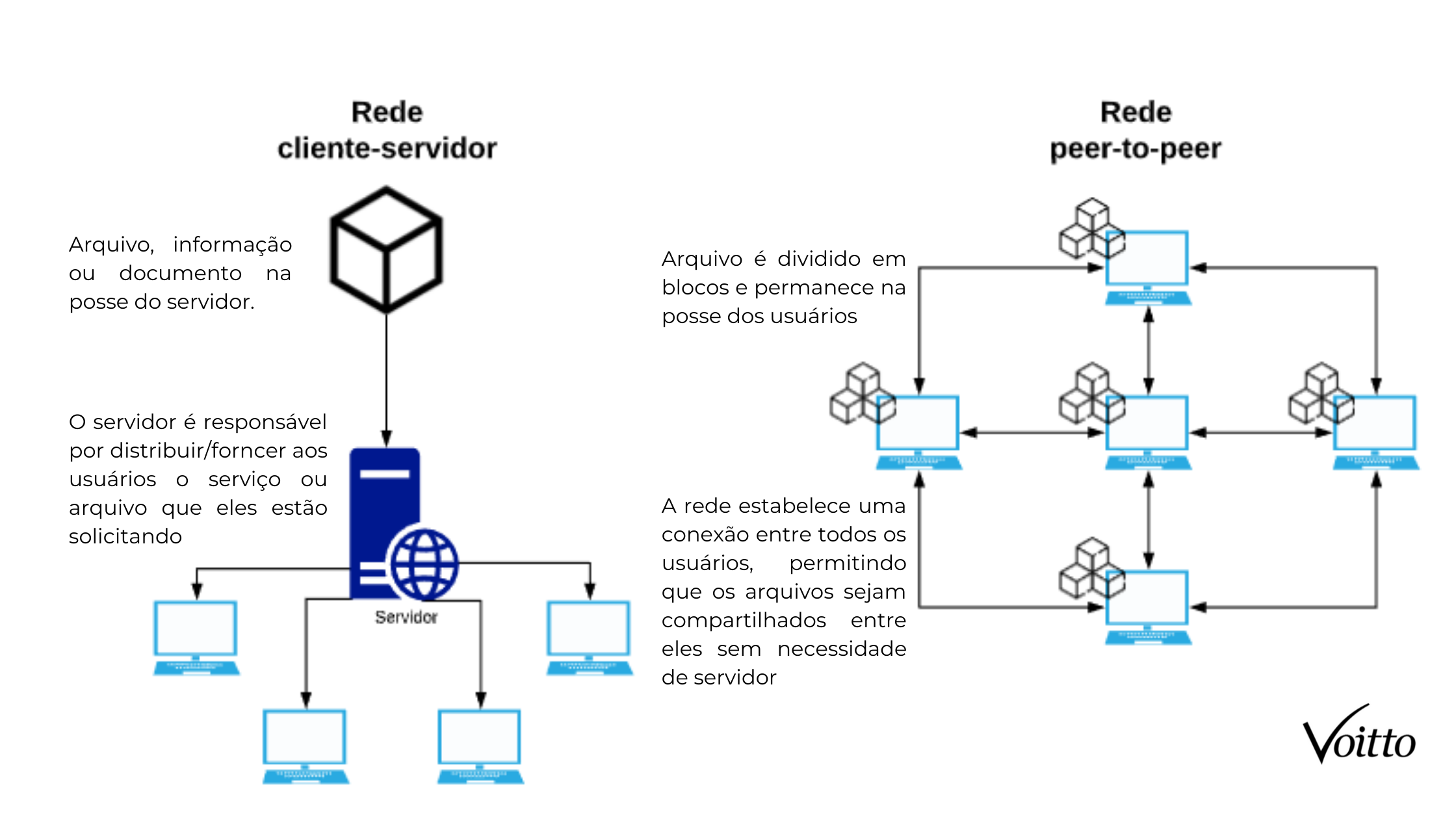 Funcionamento de uma rede p2p