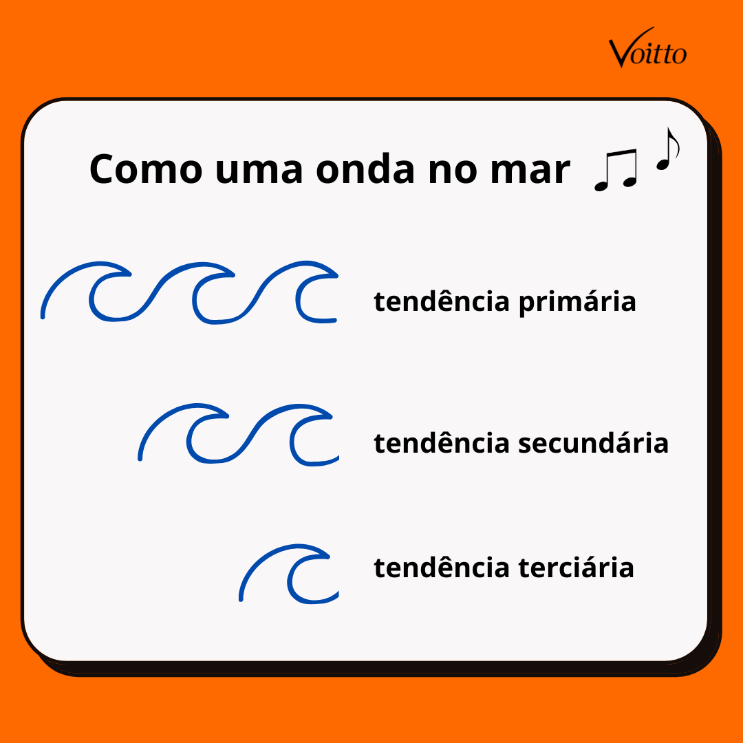 Imagem ilustrando as tendências primária, secundária e terciária