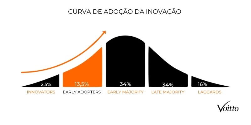 Curva de adoção da inovação 