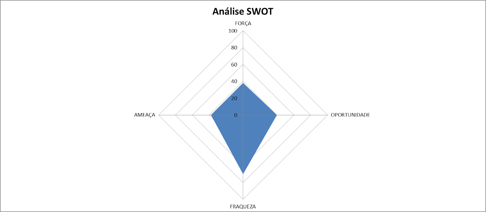Gráfico final da Análise SWOT Gráfico final da Análise SWOT
