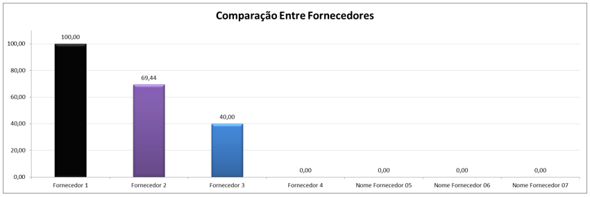Avaliação de Fornecedores - Gráfico de comparação entre fornecedores Avaliação de Fornecedores - Gráfico de comparação entre fornecedores