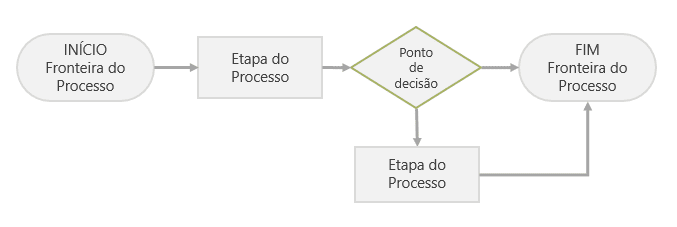 Fluxograma gestão por processos Fluxograma gestão por processos