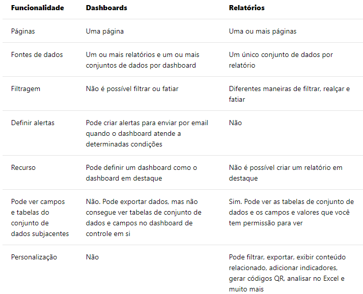 Diferença entre Dashboards e Relatórios Diferença entre Dashboards e Relatórios