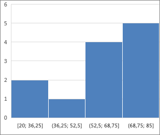 Gráfico de histograma Gráfico de histograma