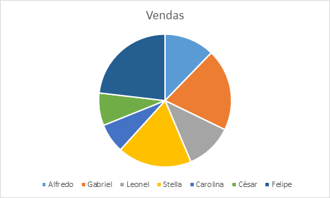 Gráfico de pizza Gráfico de pizza