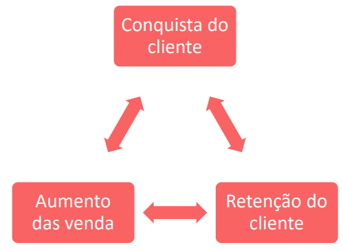 Relacionamento com o cliente! Relacionamento com o cliente!