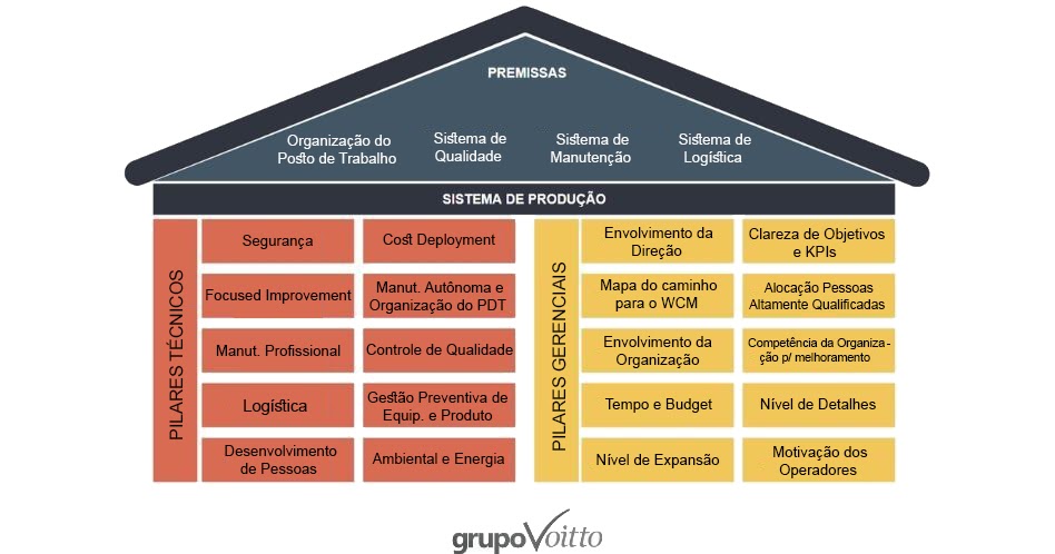 Estrutura e pilares que fundamentam o WCM Estrutura e pilares que fundamentam o WCM