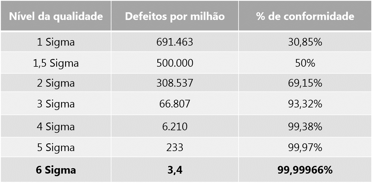 Níveis Sigma