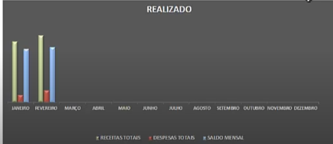 Gráfico do fluxo de caixa realizado Gráfico do fluxo de caixa realizado