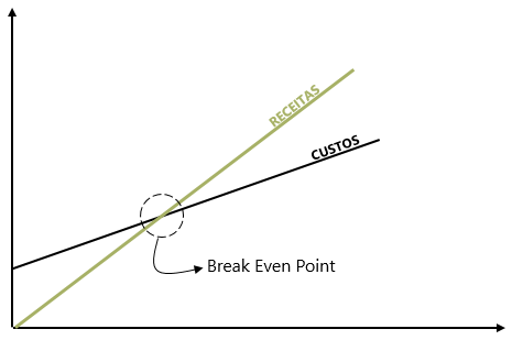 Gráfico do Break Even Point. Gráfico do Break Even Point.