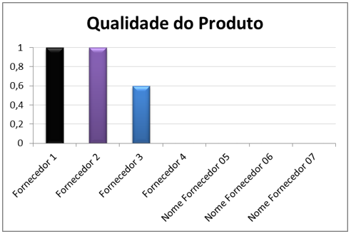 Avaliação de Fornecedores - Comparação de fornecedores em critério específico Avaliação de Fornecedores - Comparação de fornecedores em critério específico