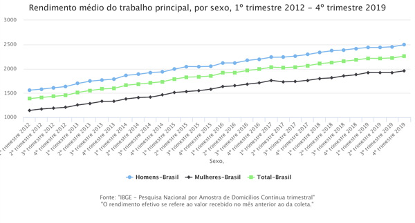 Rendimento médio do trabalho principal por sexo - Liderança feminina Rendimento médio do trabalho principal por sexo - Liderança feminina