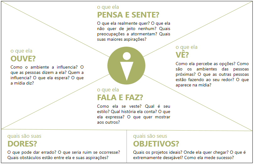 exemplo de um mapa de empatia